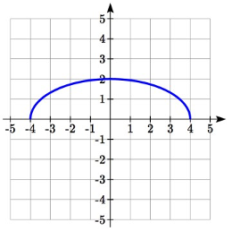 Un semicírculo estirado horizontalmente con puntos finales en negativo 4 coma 0 y 4 coma 0 y pasando por 0 coma 2
