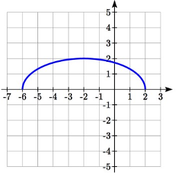 Un semicírculo estirado y desplazado horizontalmente con puntos finales en negativo 6 coma 0 y 2 coma 0 y pasando por negativo 2 coma 2