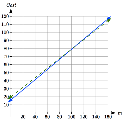 Una gráfica con dos líneas. Una línea continua que pasa por 0 coma 16 y 160 coma 116.8, y una línea discontinua que pasa por 0 coma 20 y 160 coma 114.4