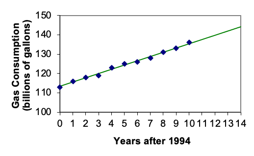 A graph with horizontal axis labeled Years after 1994, and vertical axis labeled Gas consumption in billions of gallons.  The data from the table are plotted as points, which is very close to linear, along with a graph of the regression line passing through the data.