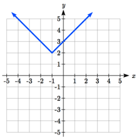 Un gráfico de valores absolutos en forma de V que se abre hacia arriba con el punto de esquina en negativo 1 coma 2 y pasando por 0 coma 3. No tiene intercepciones horizontales.
