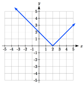 A V-shaped absolute value graph opening upwards with corner point at 2 comma 0 and passing through 3 comma 1. It has one horizontal intercept at the corner point.