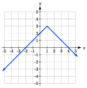 A V-shaped absolute value graph opening downwards with corner point at 1 comma 3 and two horizontal intercepts at negative 2 comma 0 and 4 comma 0