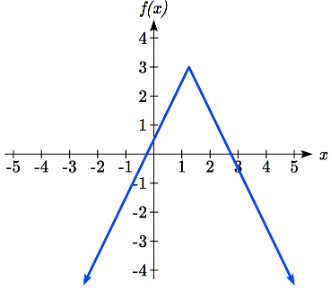 Una gráfica de valores absolutos en forma de V con punto de esquina ligeramente a la derecha de 1 coma 3, con una intercepción horizontal entre x=negativo 1 y x=0, y otra entre x=2 y x=3.