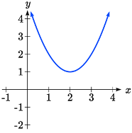 A U-shaped parabola opening upwards with vertex at 2 comma 1 with no horizontal intercepts.
