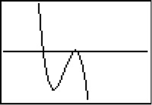 Un gráfico con zoom que muestra una intercepción x en negativo 1 y otra x intercepción ligeramente a la izquierda de la misma.