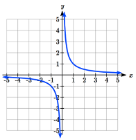 From the left the graph starts out flat just below 0. As x increases, y decreases slowly at first then more rapidly. As x approaches 0 from the left, the graph decreases rapidly out of the window.  Immediately past 0, the graph decreases rapidly from above the window, decreasing quickly and first then more slowly.  As x increases to the right, the graph flattens, approaching 0.