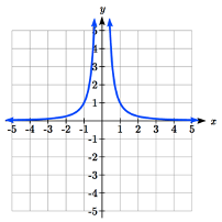 Desde la izquierda la gráfica empieza plana justo por debajo de 0. A medida que x aumenta, y aumenta lentamente al principio y luego más rápidamente. A medida que x se acerca a 0 desde la izquierda, la gráfica aumenta rápidamente fuera de la ventana. Inmediatamente pasado 0, la gráfica disminuye rápidamente desde arriba de la ventana, disminuyendo rápidamente y primero luego más lentamente. A medida que x aumenta hacia la derecha, la gráfica se aplana, acercándose a 0.