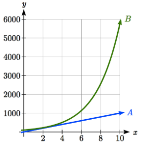 Dos gráficas en los mismos ejes. El primero, etiquetado como A, es una línea recta. El segundo, etiquetado B, se curva hacia arriba volviéndose cada vez más empinado a medida que x