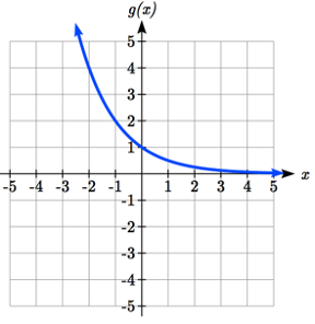 A graph that starts out decreasing rapidly and flattens out as x increases, passing through negative 1 comma 2 and 0 comma 1, leveling off towards the y-axis as x gets large