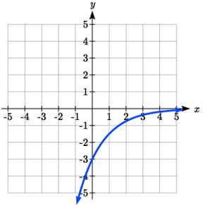 A graph that starts out negative and increasing rapidly, flattening out as x increases, passing through 0 comma negative 3, leveling off towards the y-axis as x gets large