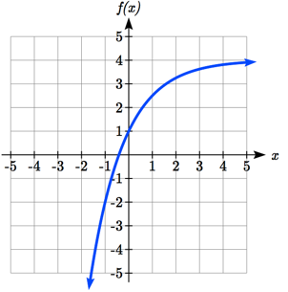 A graph that starts out negative and increasing rapidly, flattening out as x increases, passing through 0 comma 1, leveling off towards y=4 as x gets large
