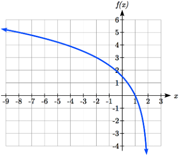 A graph that decreases curving downwards, passing through negative 8 comma 5 and 1 comma 0 and approaches negative infinity as x approaches 2 from the left.
