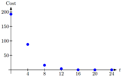 A graph with horizontal axis labeled t and vertical axis labeled Cost. Dots are plotted at approximately 0 comma 192, 4 comma 88, 8 comma 16, 12 comma 4, 16 comma 0.2, 20 comma 0.007, 24 comma 0.001