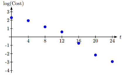 A graph with horizontal axis labeled t and vertical axis labeled log of Cost. Dots are plotted at approximately 0 comma 2.3, 4 comma 1.9, 8 comma 1.2, 12 comma 0.6, 16 comma negative 0.8, 20 comma negative 2.2, 24 comma negative 2.9