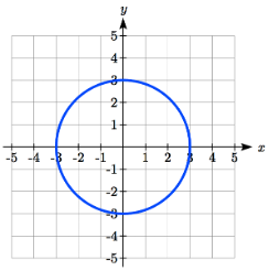 A circle with radius 3 centered at the origin
