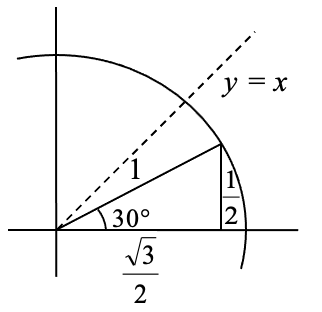 A circle radius 1 centered at the origin.  A dashed line with equation y equals x is drawn through the origin.  A line is drawn at 30 degrees counterclockwise from the positive x axis, and a vertical line is drawn from the end down to the x axis forming a triangle. The vertical leg has length one half, and the horizontal leg has length square root of 3 divided by 2.