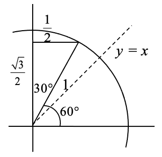 A circle radius 1 centered at the origin.  A dashed line with equation y equals x is drawn through the origin.  A line is drawn at 30 degrees clockwise from the positive y axis, also labeled 60 degrees counterclockwise from the positive x axis, and a horizontal line is drawn from the end left to the y axis forming a triangle. The vertical leg has length square root of 3 divided by 2, and the horizontal leg has length one half .