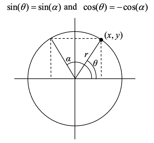 A circle centered with the origin, with a line with length r at angle theta drawn from the center to the point x comma y on the circle.  A second line at an angle alpha is drawn, which is a horizontal reflection of the first line over the y axis.  The second line meets the circle at a point with the same y value as the first line, and opposite x value.