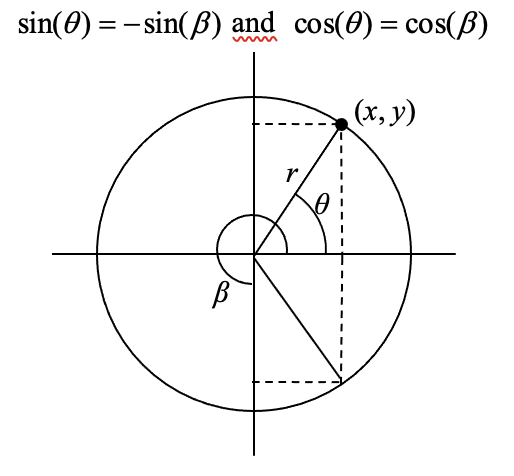 A circle centered with the origin, with a line with length r at angle theta drawn from the center to the point x comma y on the circle.  A second line at an angle beta is drawn, which is a vertical reflection of the first line over the x axis.  The second line meets the circle at a point with the same x value as the first line, and opposite y value.