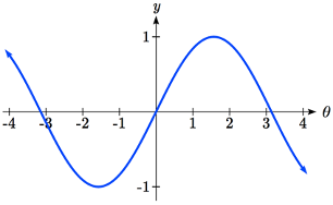 A sine graph centered at the origin. At theta equals negative 4 the graph is decreasing, passing through negative pi comma 0 and continuing down to negative pi over 2 commas negative 1, then turning and increasing up to the origin.  From the origin it continues increasing upwards to pi over 2 commas 1, then decreases passing through pi comma 0.