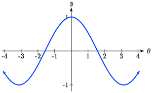 A cosine graph centered at the origin.  At theta equals negative 4 the graph is decreasing down to negative pi comma negative 1, then increasing passing through negative pi over 2 comma 0 on the way up to 0 comma 1.  The graph then decreases passing through pi over 2 comma 0 on the way down to pi comma negative 1, then increases.