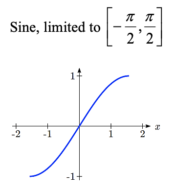 A portion of the sine graph.  This portion starts out at negative pi over 2 comma negative 1, increases concave up to the origin, then increases concave down to pi over 1 comma 1.