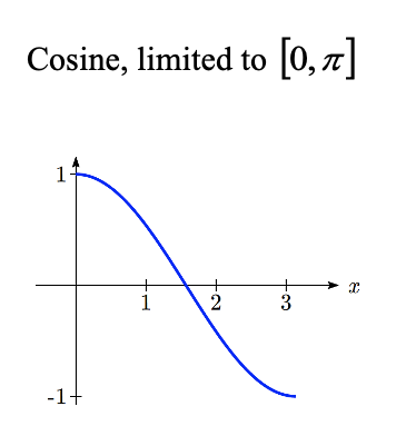 A portion of the cosine graph.  This portion starts out at 0 comma 1, decreases concave down to pi over 2 comma 0, then decreases concave up to pi comma negative 1.