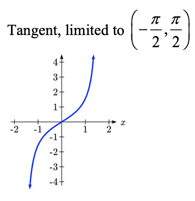 Una porción de la gráfica tangente. Esta porción es un segmento creciente, que se acerca al infinito negativo a medida que x se acerca a pi negativo sobre 2 desde la derecha, y aumenta cóncavo hacia abajo hasta el origen, luego aumenta cóncava hacia arriba, acercándose al infinito a medida que x se acerca a pi sobre 2 desde la izquierda.