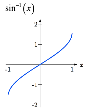 The graph of the sine inverse function.  It starts at negative 1 comma negative pi over 2, increases concave down to the origin, then increases concave up to 1 comma pi over 2.