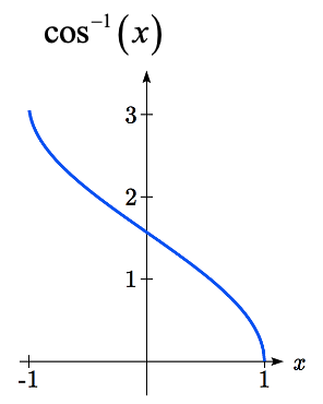 La gráfica de la función inversa del coseno. Comienza en negativo 1 coma pi, disminuye cóncava hasta 0 coma pi sobre 2, luego disminuye cóncava hasta 1 coma 0.