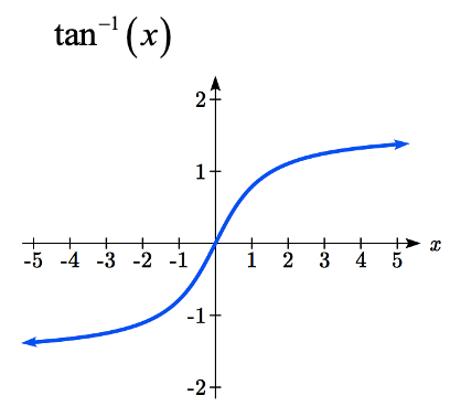A graph of the tangent inverse function.  It begins just above a horizontal asymptote at negative pi over 2, increasing concave up to the origin, then increase concave down up to and leveling off at another horizontal asymptote at pi over 2.