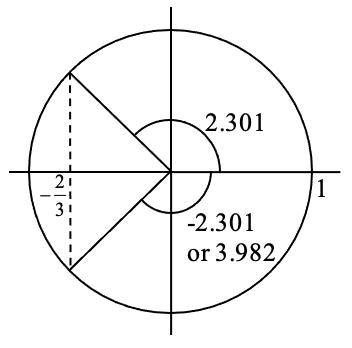 A unit circle centered at the origin.  A line at angle 2.301 is shown in the second quadrant which meets the circle at a point with x value negative two thirds. There is a second line in the third quadrant which also meets the circle at a point with x value negative two thirds. It is labeled as having angle negative 2.301 or 3.982