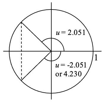 Un círculo unitario centrado en el origen. En el segundo cuadrante se muestra una línea en el ángulo u igual a 2.051. Hay una segunda línea en el tercer cuadrante que se encuentra con el círculo en un punto con el mismo valor x que el punto donde la primera línea se encuentra con el círculo. La segunda línea está etiquetada como que tiene un ángulo u es igual a negativo 2.051 o 4.230