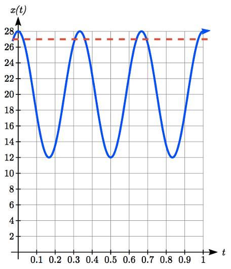 A cosine graph is drawn showing three oscillations from t equals 0 to t equals 1, the first oscillation starting at the highest point at 0 comma 28, decreasing down to a low at one sixth comma 12, and increasing back to a high at one third comma 28.  A horizontal line is drawn at 27, which crosses the cosine graph 6 times.