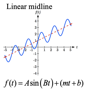 A graph showing an increasing line in dashed red, with a sinusoidal-style function in blue shown oscillating above and below that line, with constant period, and peaks and valleys a constant distance above and below the line.