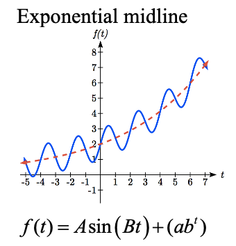 A graph showing an increasing exponential curve in dashed red, with a sinusoidal-style function in blue shown oscillating above and below that curve, with constant period, and peaks and valleys a constant distance above and below the curve.