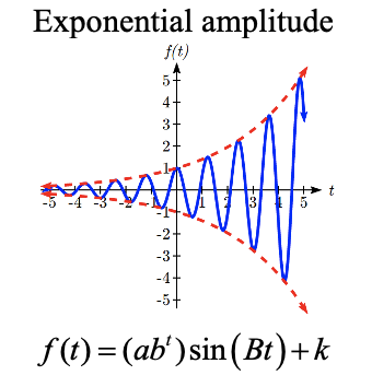 A graph showing two dashed curves in red, an increasing concave up exponential graph, and it's vertical reflection.  A sinusoidal-style function is shown in blue, with constant period, midline at 0, and amplitude changing so the peaks and valleys touch the two dashed curves.