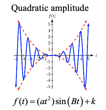 A graph showing two dashed curves in red, an upwards-opening U-shaped parabolic graph of y equals x squared, and it's vertical reflection.  A sinusoidal-style function is shown in blue, with constant period, midline at 0, and amplitude changing so the peaks and valleys touch the two dashed curves.