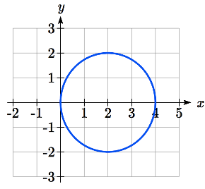 Un círculo con radio 2, centrado en 2 coma 0. La gráfica toca los puntos 0 coma 0 y 4 coma 0.