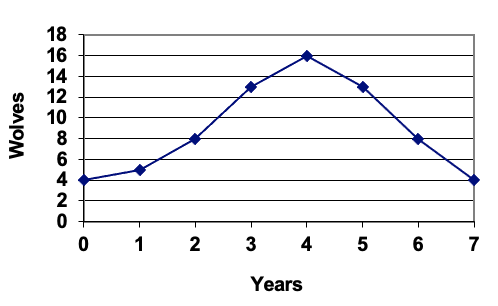 A line graph with vertical labeled Wolves and horizontal labeled Years. The graph shows data that increases then decreases, including the points 0 comma 4, 1 comma 5, and 2 comma 8.