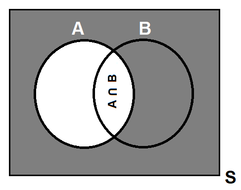 Two set Venn diagram with sets labeled A and B. The overlap region of the circles is labeled A intersect B. The region outside set A has been blackened out.