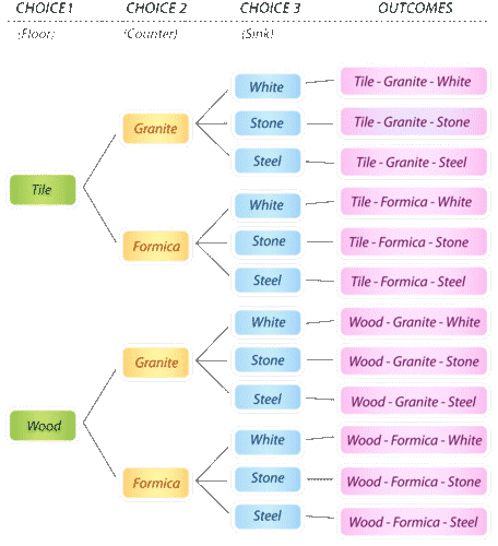 Tree diagram showing 12 options for choosing floor, counter, and sink.