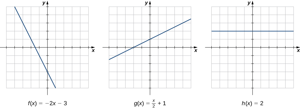 Tres gráficas de línea recta. Uno, etiquetado “f (x) = -2x - 3”, disminuye, cruzando el eje x en -1.5 y el eje y en -3; otro, etiquetado “g (x) = x/2 + 1”, aumenta, cruzando el eje x en -2 y el eje y en 1; el tercero, etiquetado “h (x) = 2”, es plano en la coordenada y 2