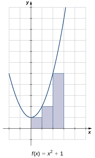 Gráfico de una parábola que se abre hacia arriba con el punto más bajo en (0,1). Un rectángulo de altura 1 que se extiende de x=0 a x=1 toca la parábola en el punto (0,1); un rectángulo de altura 2 de x=1 a x=2 la toca en el punto (1,2); un rectángulo de altura 5 de x=2 a x=3 la toca en el punto (2,5)