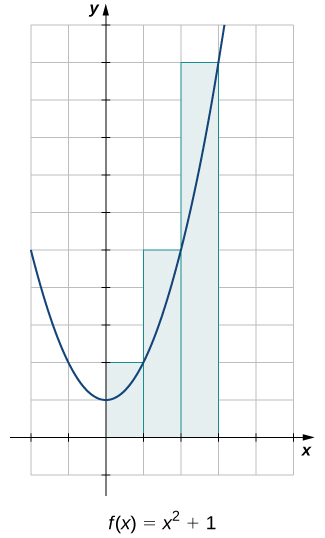 Gráfico de uma parábola se abrindo para cima, com seu ponto mais baixo no ponto (0,1). Um retângulo de altura 2 e que se estende de x=0 a x=1 toca a parábola no ponto (1,2); um retângulo de altura 5 de x=1 a x=2 a toca no ponto (2,5); um retângulo de altura 10 de x=2 a x=3 o toca no ponto (3,10)