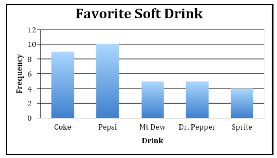 This is a bar graph. Along the x-axis it lists: Coke, Pepsi, Mountain Dew, Dr. Pepper, Sprite. The x-axis is labeled “Drink.” The y-axis is labeled “frequency” and goes from 0 to 12. The height of each bar is 9 for Coke, 10 for Pepsi, 5 for Mountain Dew, 5 for Dr. Pepper, and 4 for Sprite.