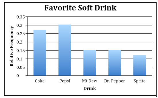 This is a bar graph. Along the x-axis it lists: Coke, Pepsi, Mountain Dew, Dr. Pepper, Sprite. The x-axis is labeled “Drink.” The y-axis is labeled “relative frequency” and goes from 0 to 0.35. The height of each bar is 0.27 for Coke, 0.30 for Pepsi, 0.15 for Mountain Dew, 0.15 for Dr. Pepper, and 0.12 for Sprite.