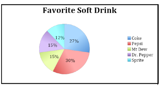 This is a circle graph. The key lists Coke, Pepsi, Mountain Dew, Dr. Pepper, Sprite. The circle graph is labeled “Favorite Soft Drink.”  The sections of the circle are labeled with percentages: 27% for Coke, 30% for Pepsi, 15% for Mountain Dew, 15% for Dr. Pepper, and 12% for Sprite.