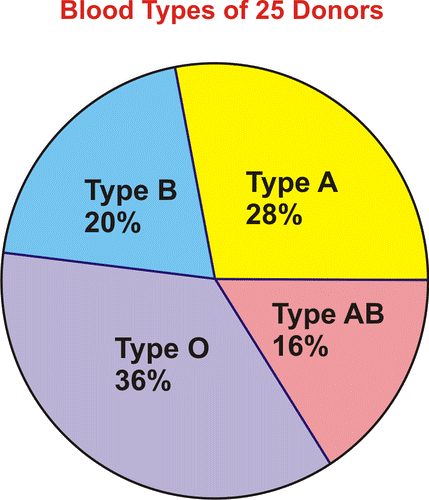 This is a circle graph. The circle graph is labeled “Blood Types of 25 Donors.”  The sections of the circle are labeled with percentages: 28% for Type A, 20% for Type B, 36% for Type O, and 16% for Type AB.